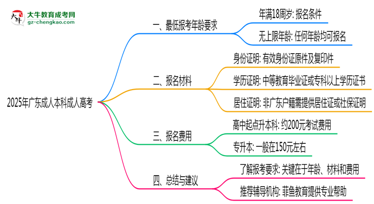 2025年廣東成人高考最低報考年齡要求思維導(dǎo)圖