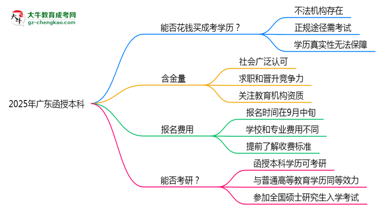 2025年廣東成人高考學歷能否花錢快速獲??？思維導圖