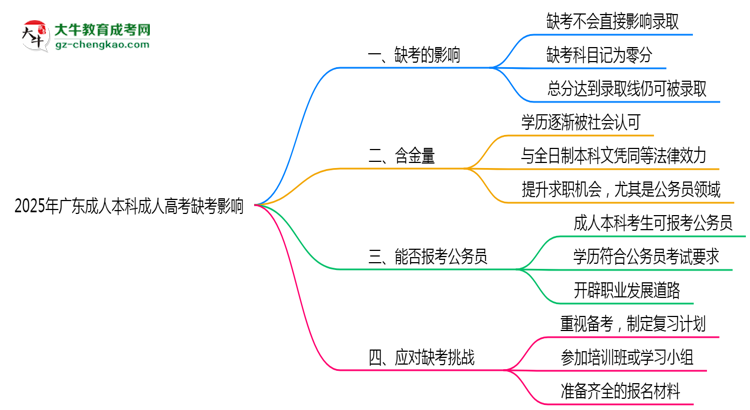 2025年廣東成人高考缺考會影響錄取嗎？思維導(dǎo)圖