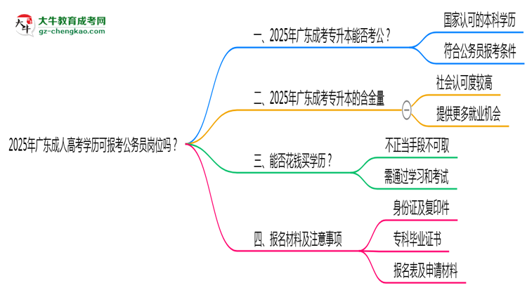 2025年廣東成人高考學(xué)歷可報考公務(wù)員崗位嗎？思維導(dǎo)圖