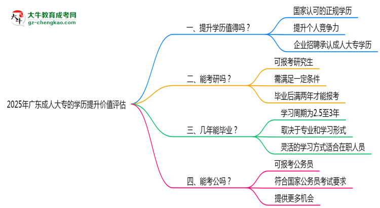2025年廣東成人高考學(xué)歷提升價(jià)值評(píng)估思維導(dǎo)圖