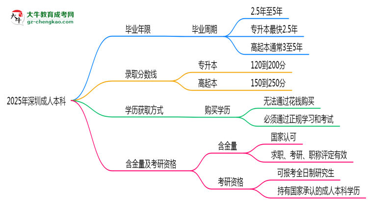 2025年深圳成人本科最快多久拿證？畢業(yè)年限解析思維導(dǎo)圖