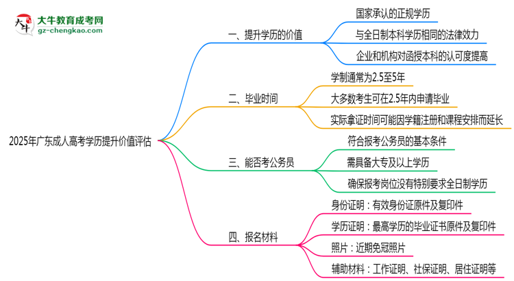 2025年廣東成人高考學歷提升價值評估思維導圖