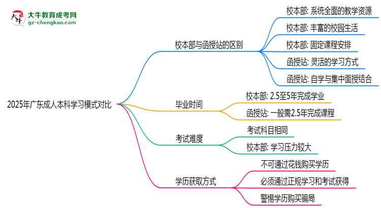 2025年廣東成人高考校本部與函授站學(xué)習模式對比思維導(dǎo)圖