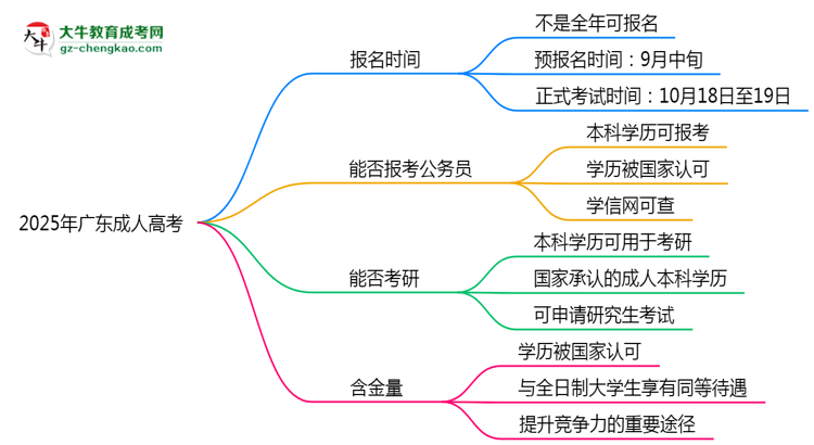 2025年廣東成人高考全年可報名是真的嗎？思維導(dǎo)圖