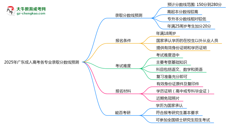 2025年廣東成人高考各專業(yè)錄取分?jǐn)?shù)線預(yù)測思維導(dǎo)圖