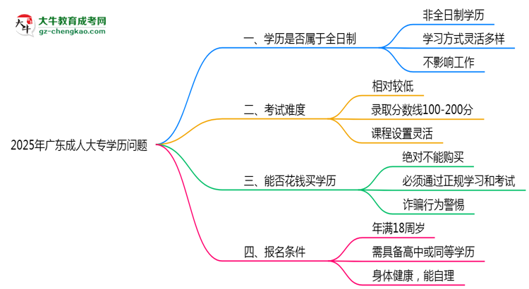 2025年廣東成人高考學(xué)歷屬于全日制嗎？思維導(dǎo)圖