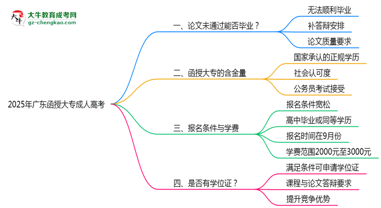 2025年廣東成人高考論文未通過能否畢業(yè)？思維導圖