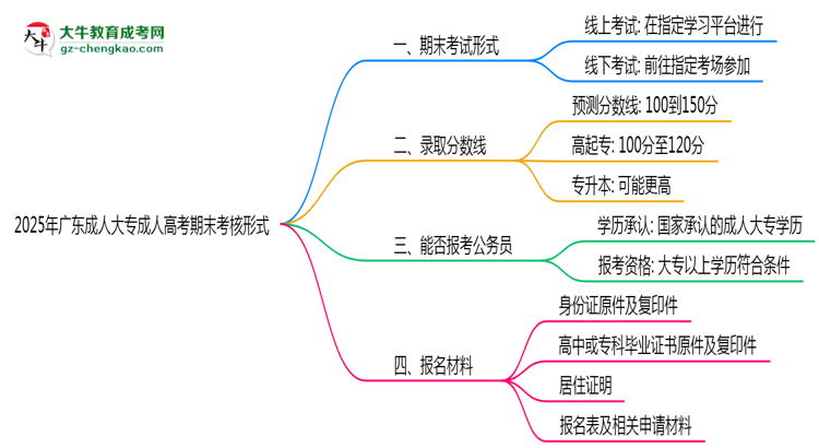 2025年廣東成人高考期末考核形式說(shuō)明思維導(dǎo)圖