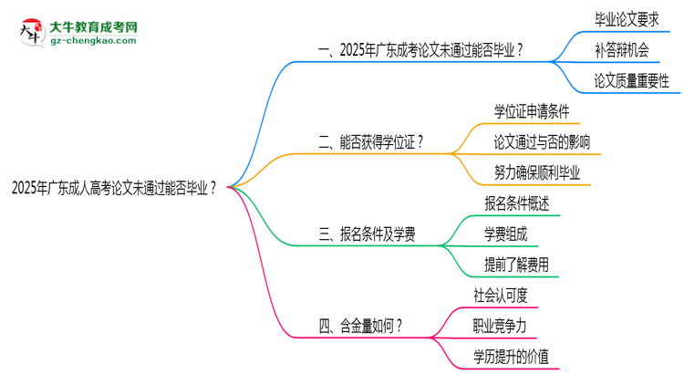 2025年廣東成人高考論文未通過能否畢業(yè)？思維導圖