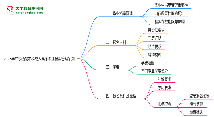 2025年廣東成人高考畢業(yè)檔案管理須知思維導圖