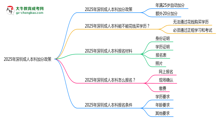 2025年深圳成人本科加分政策：25歲自動加20分？思維導圖