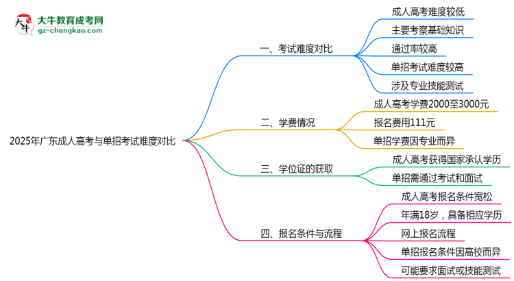2025年廣東成人高考與單招考試難度對(duì)比思維導(dǎo)圖