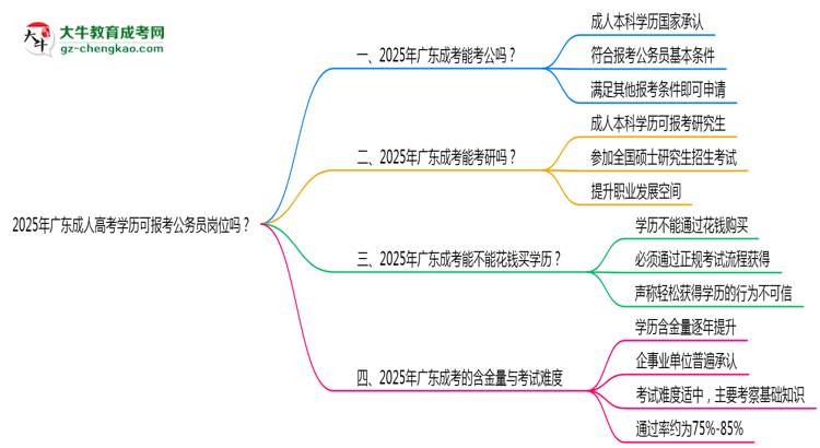 2025年廣東成人高考學(xué)歷可報考公務(wù)員崗位嗎？思維導(dǎo)圖
