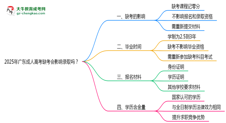 2025年廣東成人高考缺考會影響錄取嗎？思維導圖