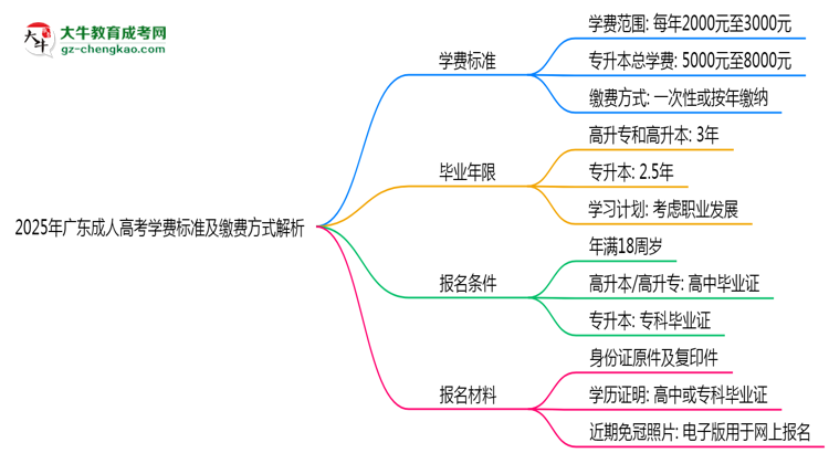 2025年廣東成人高考學費標準及繳費方式解析思維導圖