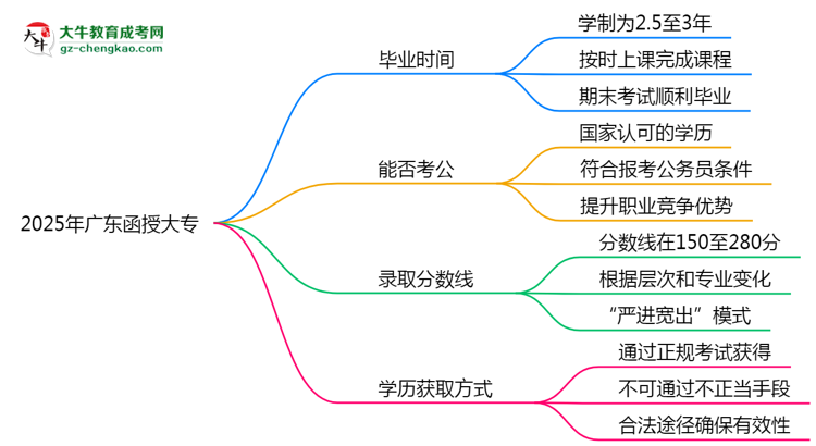 2025年廣東成人高考最快多久能畢業(yè)領(lǐng)取證書？思維導(dǎo)圖