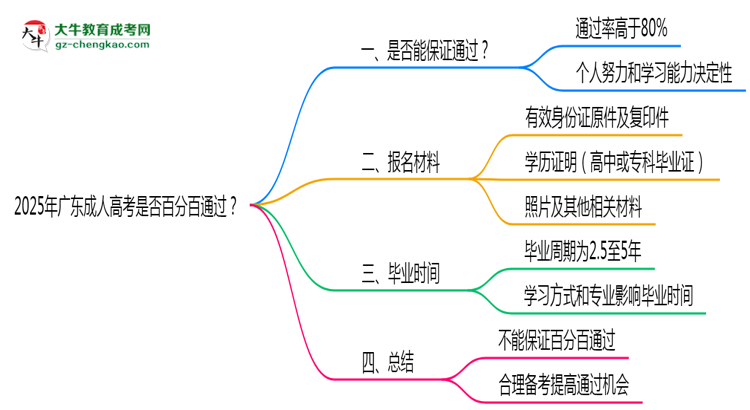 2025年廣東成人高考是否百分百通過？思維導圖