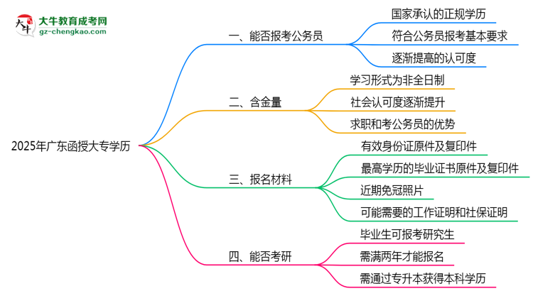 2025年廣東成人高考學(xué)歷可報(bào)考公務(wù)員崗位嗎？思維導(dǎo)圖