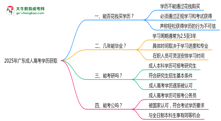 2025年廣東成人高考學(xué)歷能否花錢快速獲??？思維導(dǎo)圖