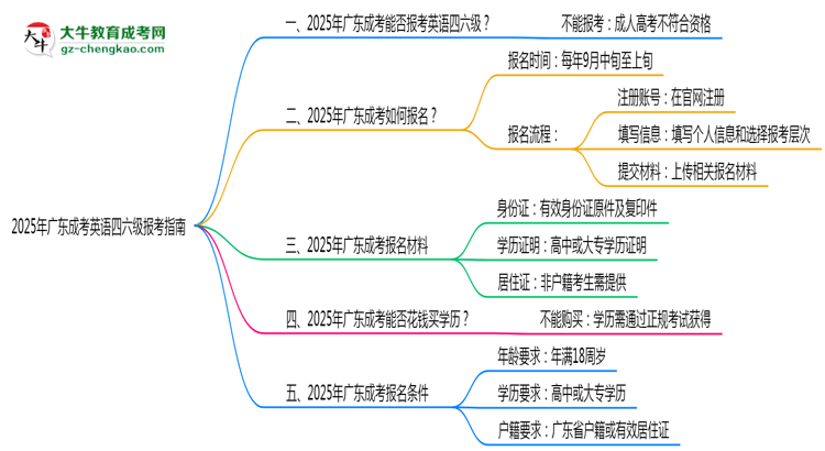 2025年廣東成人高考能否報(bào)考英語(yǔ)四六級(jí)？