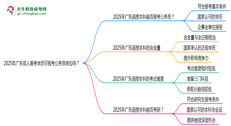 2025年廣東成人高考學(xué)歷可報(bào)考公務(wù)員崗位嗎？思維導(dǎo)圖