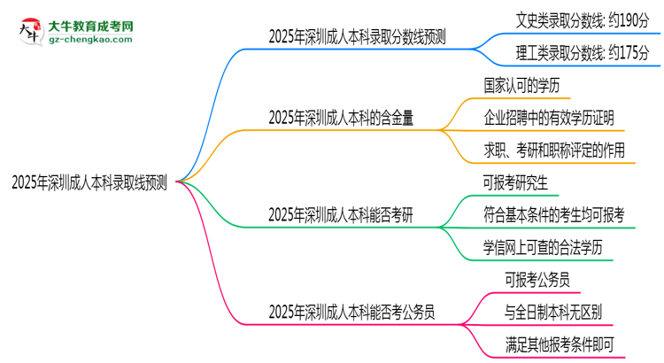 2025年深圳成人本科錄取線預(yù)測(cè)：各院校最低分對(duì)比思維導(dǎo)圖