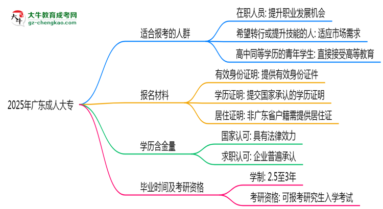 2025年廣東哪些人適合報(bào)考成人高考？思維導(dǎo)圖