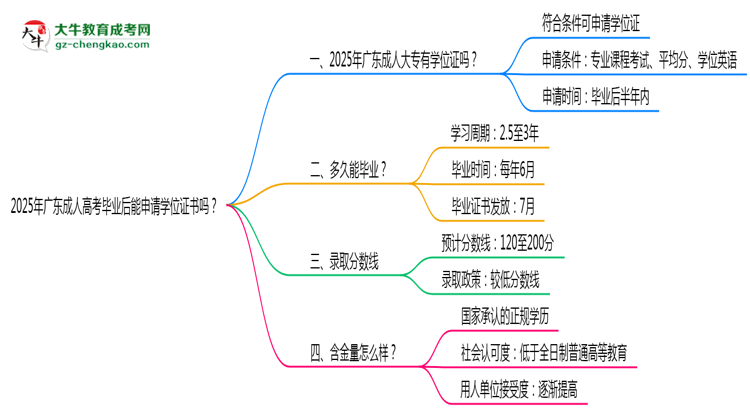 2025年廣東成人高考畢業(yè)后能申請(qǐng)學(xué)位證書嗎？思維導(dǎo)圖