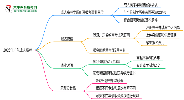 【圖文】2025年廣東成人高考學(xué)歷能報考事業(yè)單位嗎？