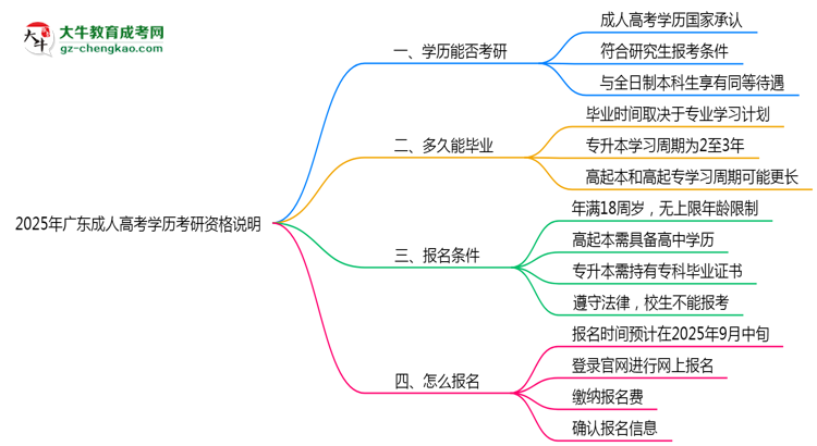 2025年廣東成人高考學(xué)歷考研資格說(shuō)明思維導(dǎo)圖