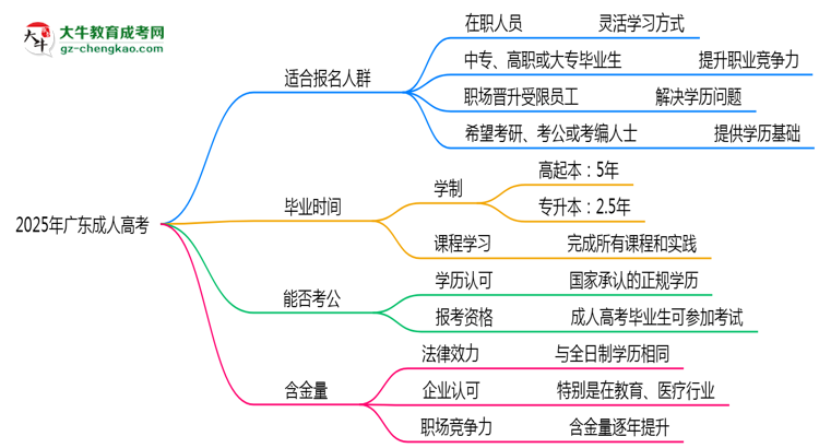 2025年廣東哪些人適合報考成人高考？思維導(dǎo)圖