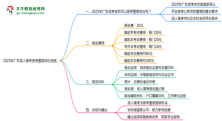 2025年廣東成人高考學歷報考警察崗位資格思維導圖