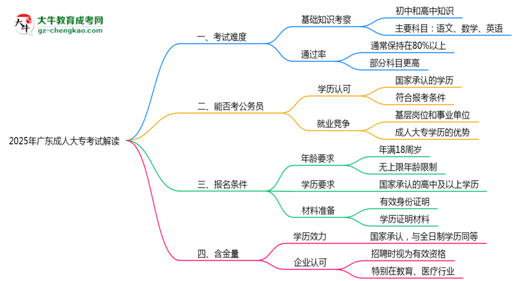 2025年廣東成人高考考試難度及通過率解讀思維導圖