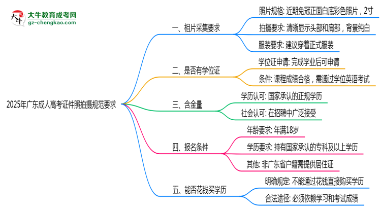 2025年廣東成人高考證件照拍攝規(guī)范要求思維導圖