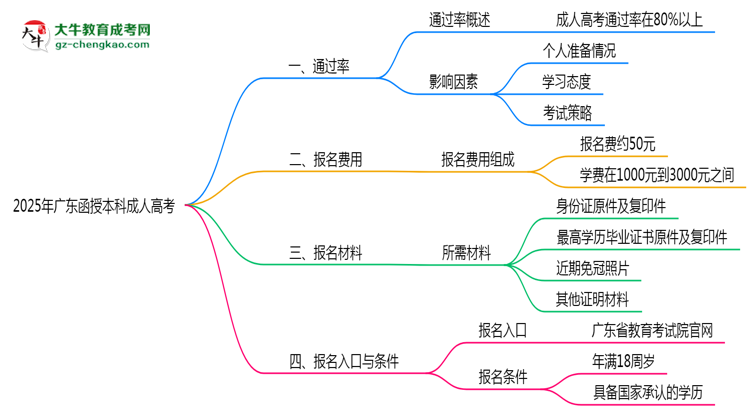 2025年廣東成人高考是否百分百通過？思維導(dǎo)圖