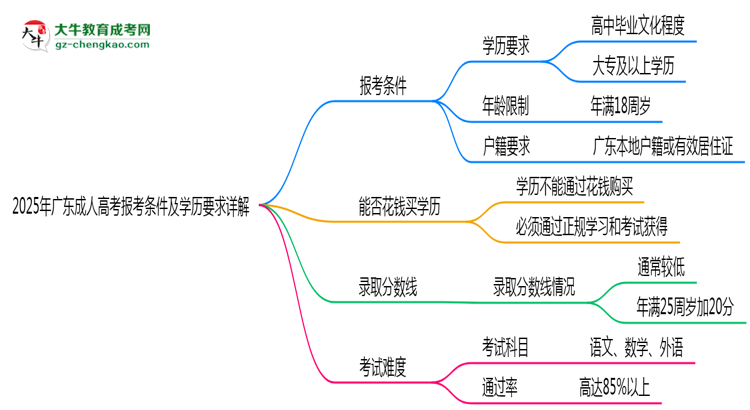 【圖文】2025年廣東成人高考報(bào)考條件及學(xué)歷要求詳解