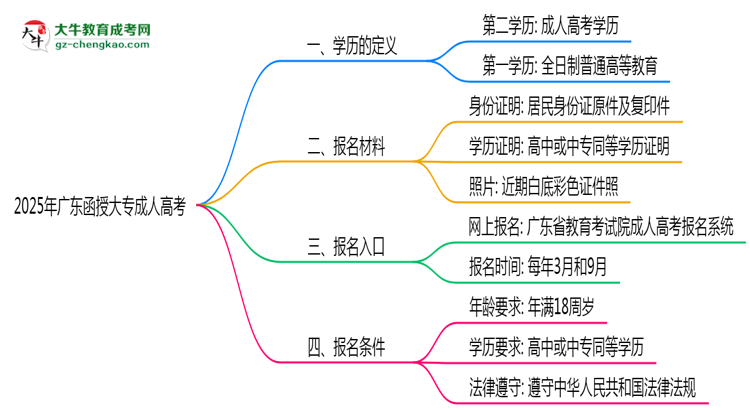 2025年廣東成人高考學(xué)歷算第一學(xué)歷嗎？思維導(dǎo)圖
