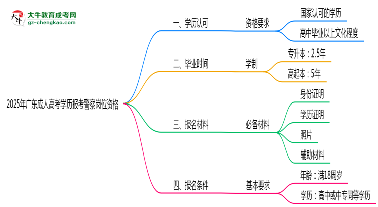 2025年廣東成人高考學(xué)歷報考警察崗位資格思維導(dǎo)圖