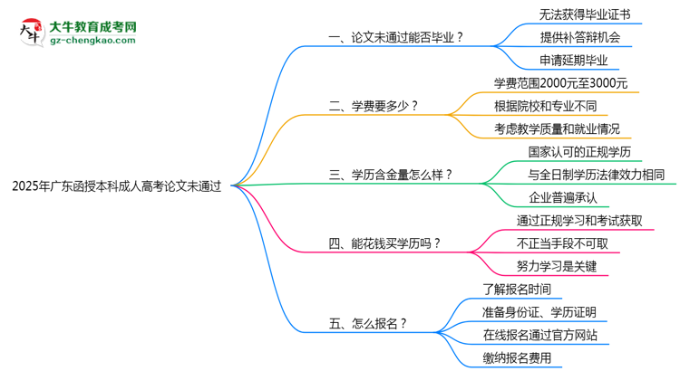 2025年廣東成人高考論文未通過(guò)能否畢業(yè)？思維導(dǎo)圖