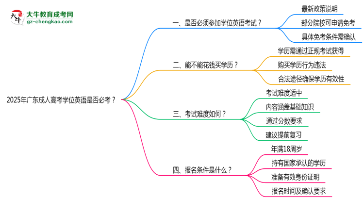 2025年廣東成人高考學(xué)位英語(yǔ)是否必考？思維導(dǎo)圖