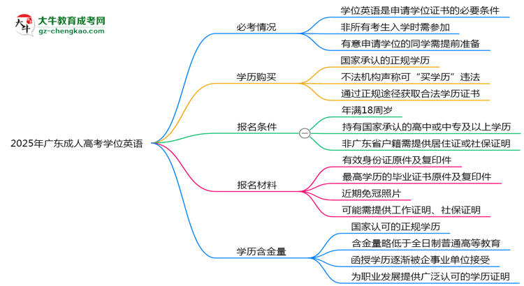 2025年廣東成人高考學(xué)位英語是否必考？思維導(dǎo)圖