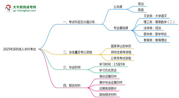 2025年深圳成人本科考試科目及分值分布：必考幾門？思維導圖