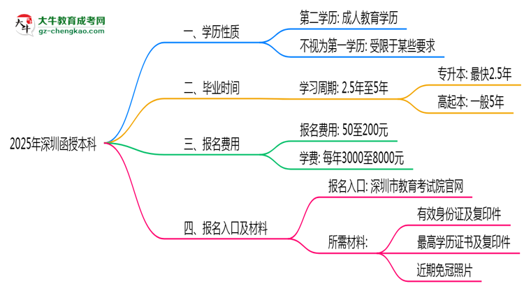 2025年深圳函授本科學(xué)歷是否算第一學(xué)歷？定義思維導(dǎo)圖