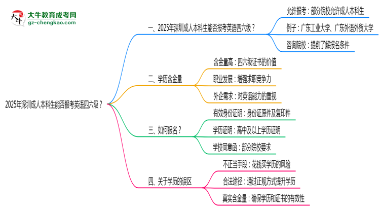 2025年深圳成人本科生能否報考英語四六級？思維導圖