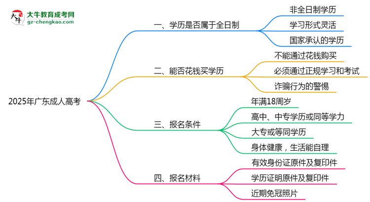 2025年廣東成人高考學歷屬于全日制嗎？思維導圖