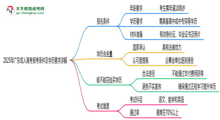 2025年廣東成人高考報考條件及學(xué)歷要求詳解思維導(dǎo)圖