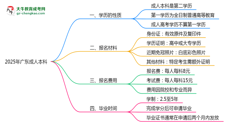 2025年廣東成人高考學(xué)歷算第一學(xué)歷嗎？思維導(dǎo)圖