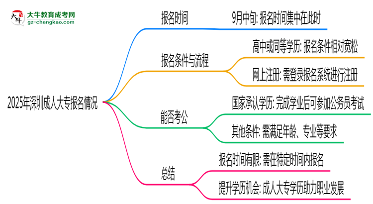 2025年深圳成人大專報名是否全年開放？時間限制思維導(dǎo)圖