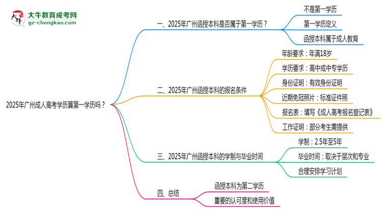 2025年廣州成人高考學歷算第一學歷嗎？思維導圖